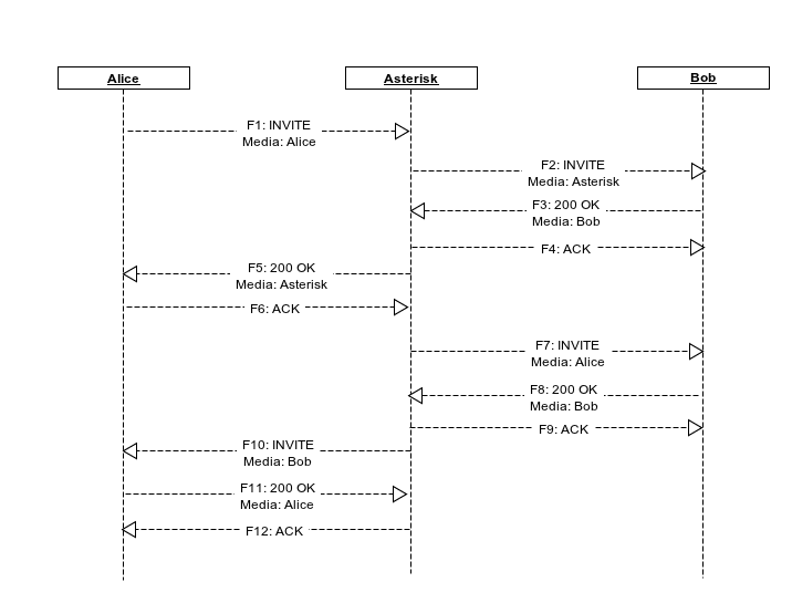 SIP flow diagram depicting direct media with a single Asterisk server